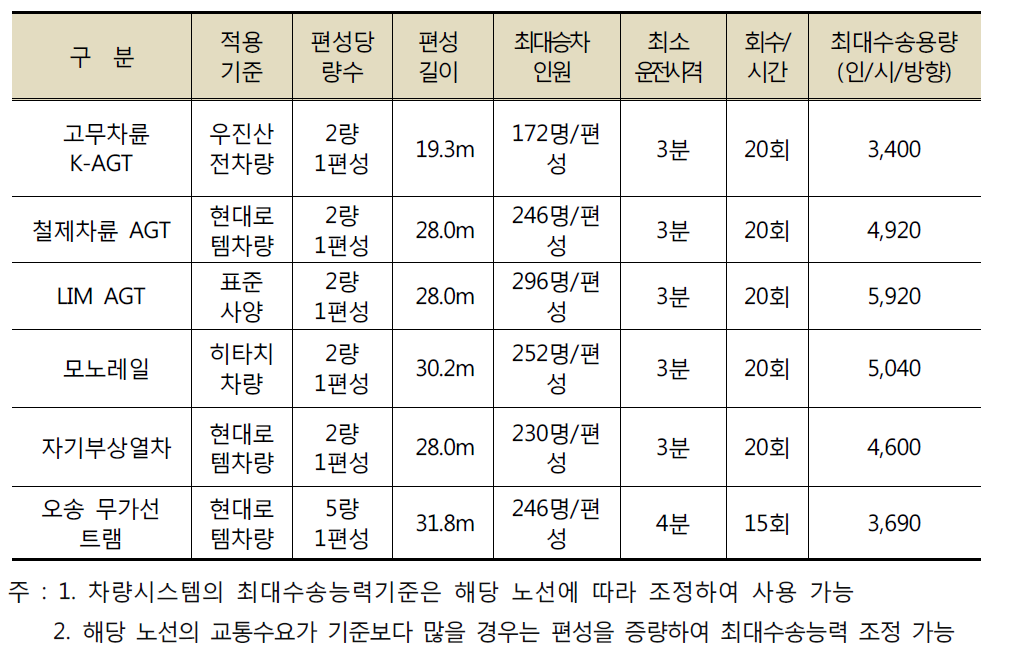 경전철 차량시스템별 적정 최대수송능력 기준