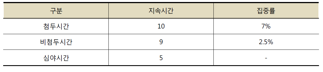 지역 간 도로의 1시간 통행량의 지속시간과 각 시간대별 집중률