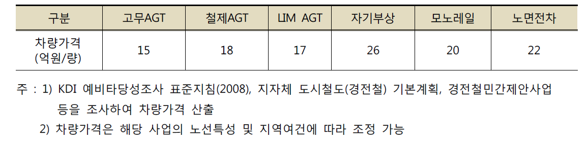 경전철 차량시스템별 차량가격