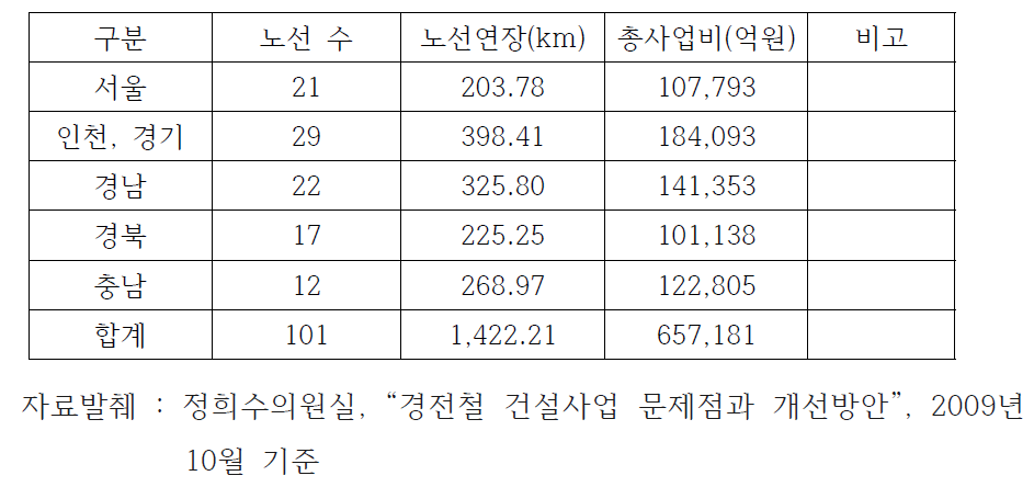 지방자치단체별 경전철 건설사업 계획 현황