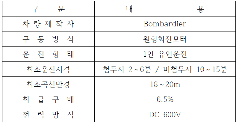 ULF 차량의 주요성능 및 제원