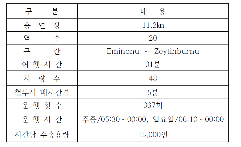 터키 이스탄불 노면전차(NEW TRAM) 운행현황