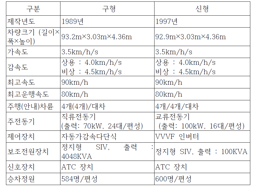 동경 모노레일 차량시스템 제원