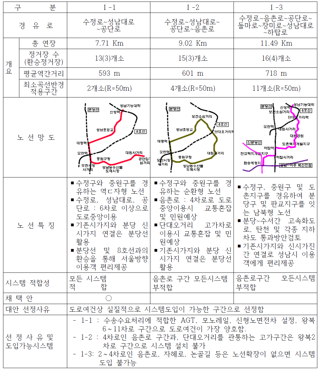 기존시가지 노선대안