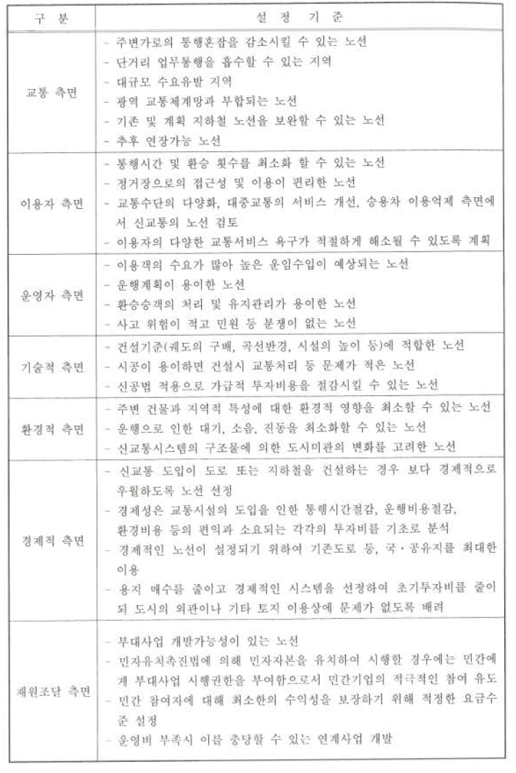 노선 설정 기준