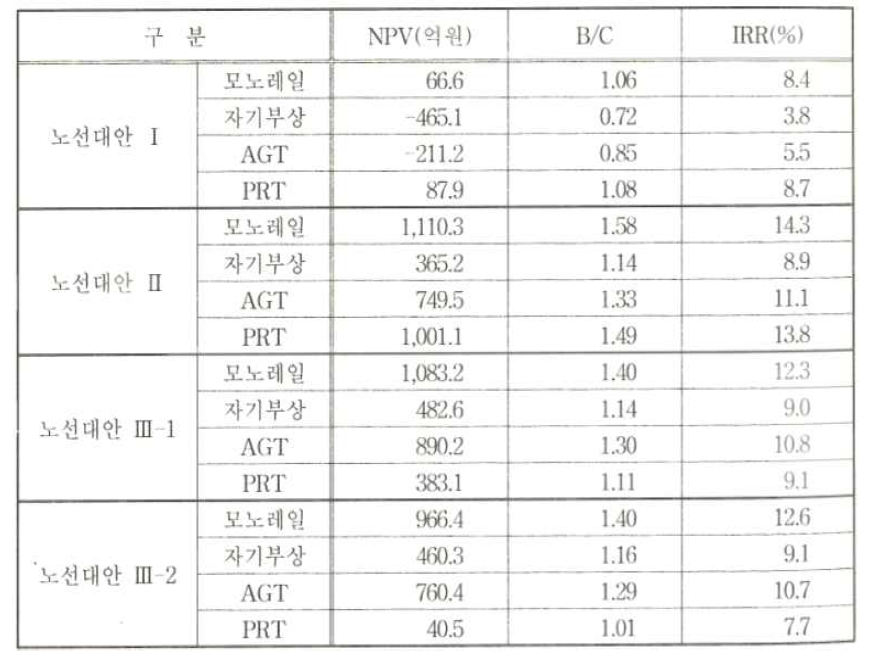 경제성 분석 결과