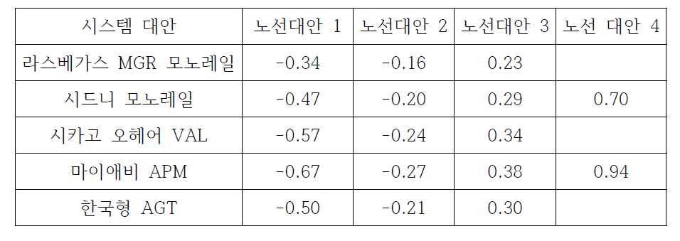 민간제안 노선대아별 경제성 분석 결과