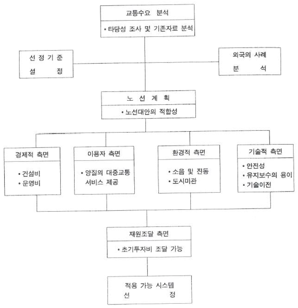 적용 가능한 시스템 선정 흐름도