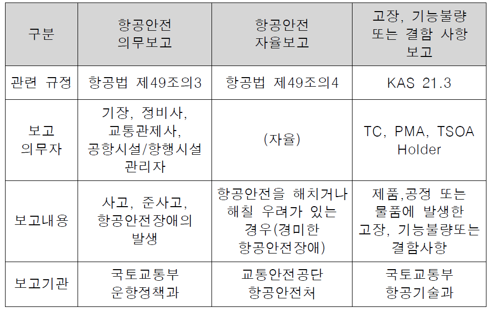 국내 항공기 안전정보/고장보고 체계