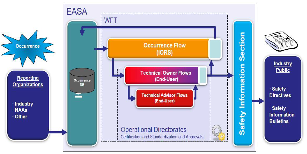 EASA의 고장보고 및 안전 지침 발행 프로세스