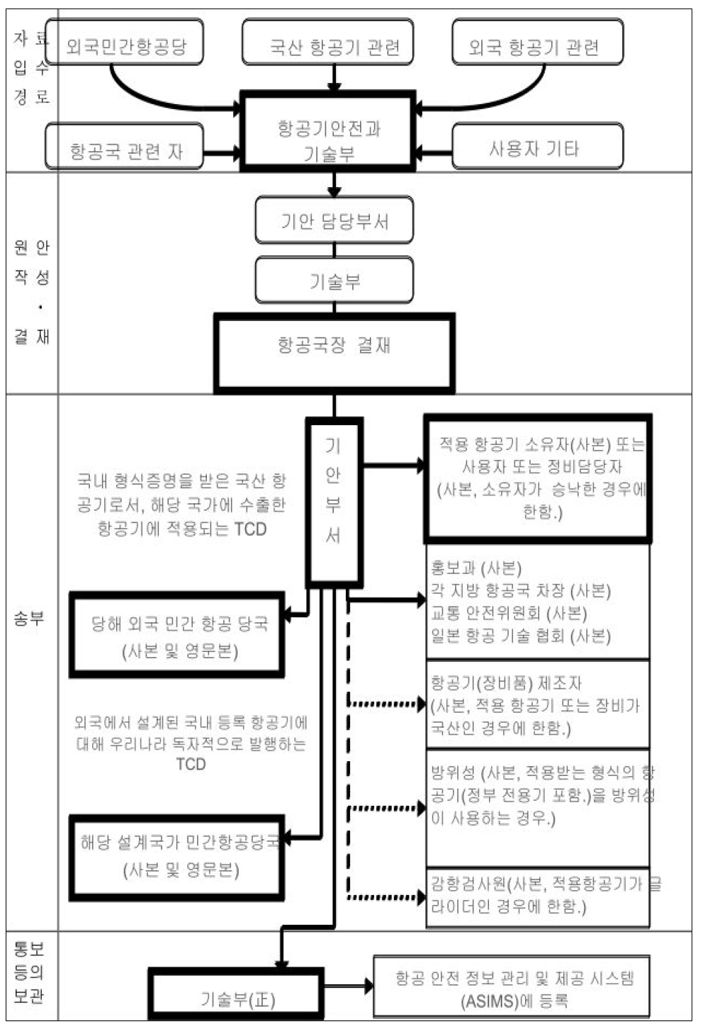 JCAB 감항성개선지시( TCD) 처리 절차