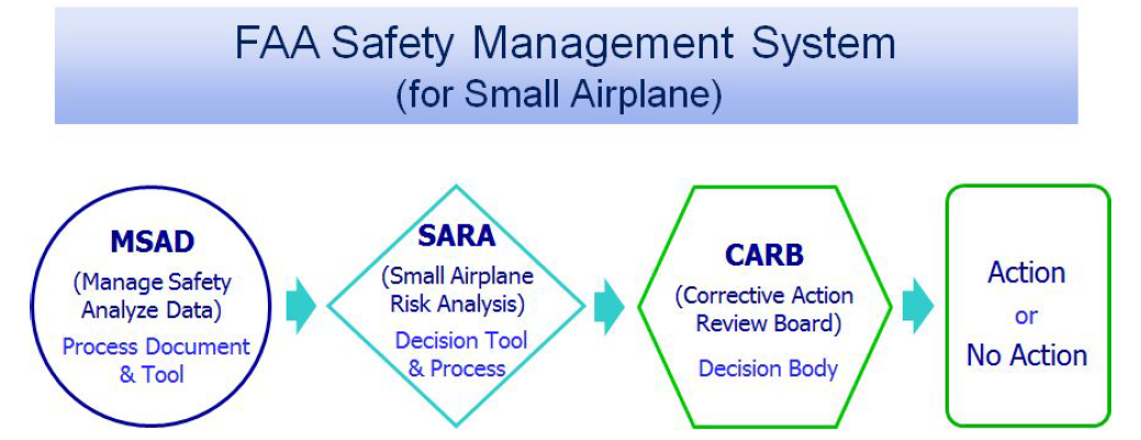 FAA의 Safety Management 체계