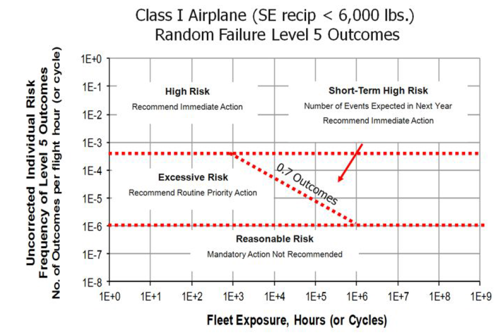 Class I 소형항공기의 Level 5 위험평가 기준