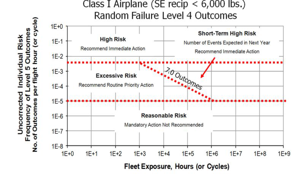 Class I 소형항공기의 Level 4 위험평가 기준