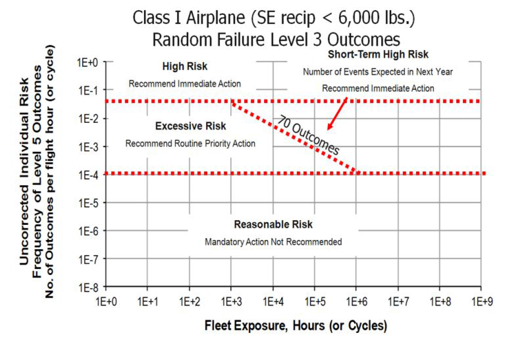 Class I 소형항공기의 Level 3 위험평가 기준