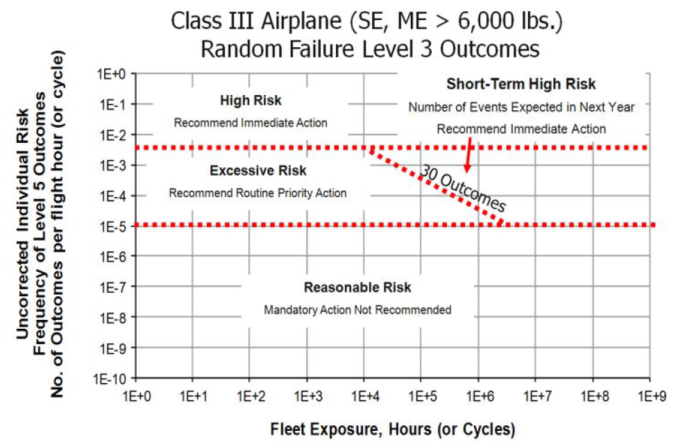 Class III 소형항공기의 Level 3 위험평가 기준