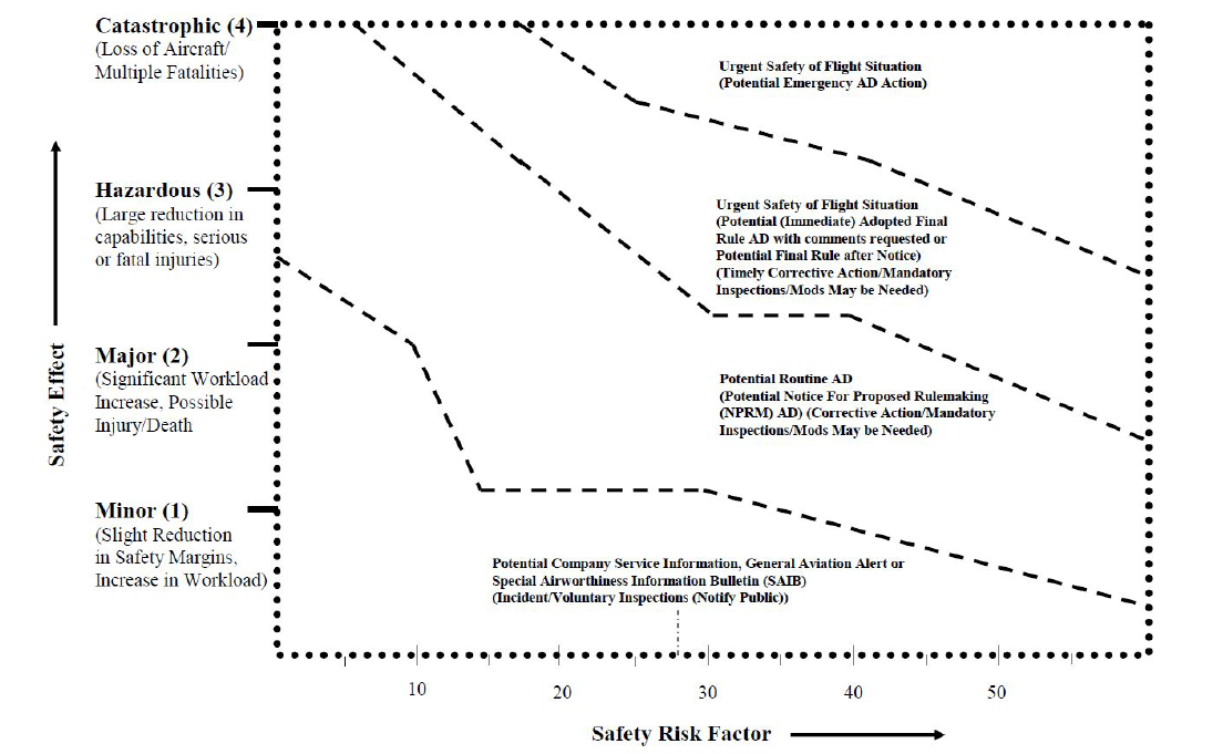 Safety Risk Factor 위험평가 기준