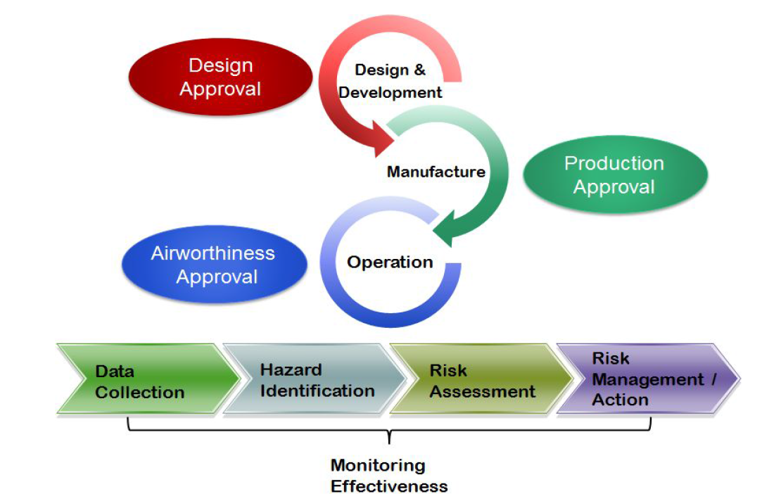 감항성 관리 프로세스