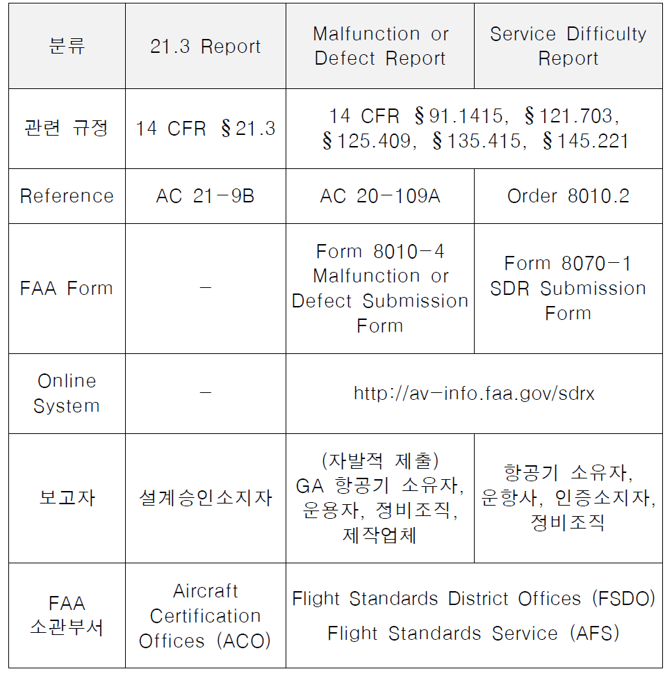 FAA 고장정보 수집체계