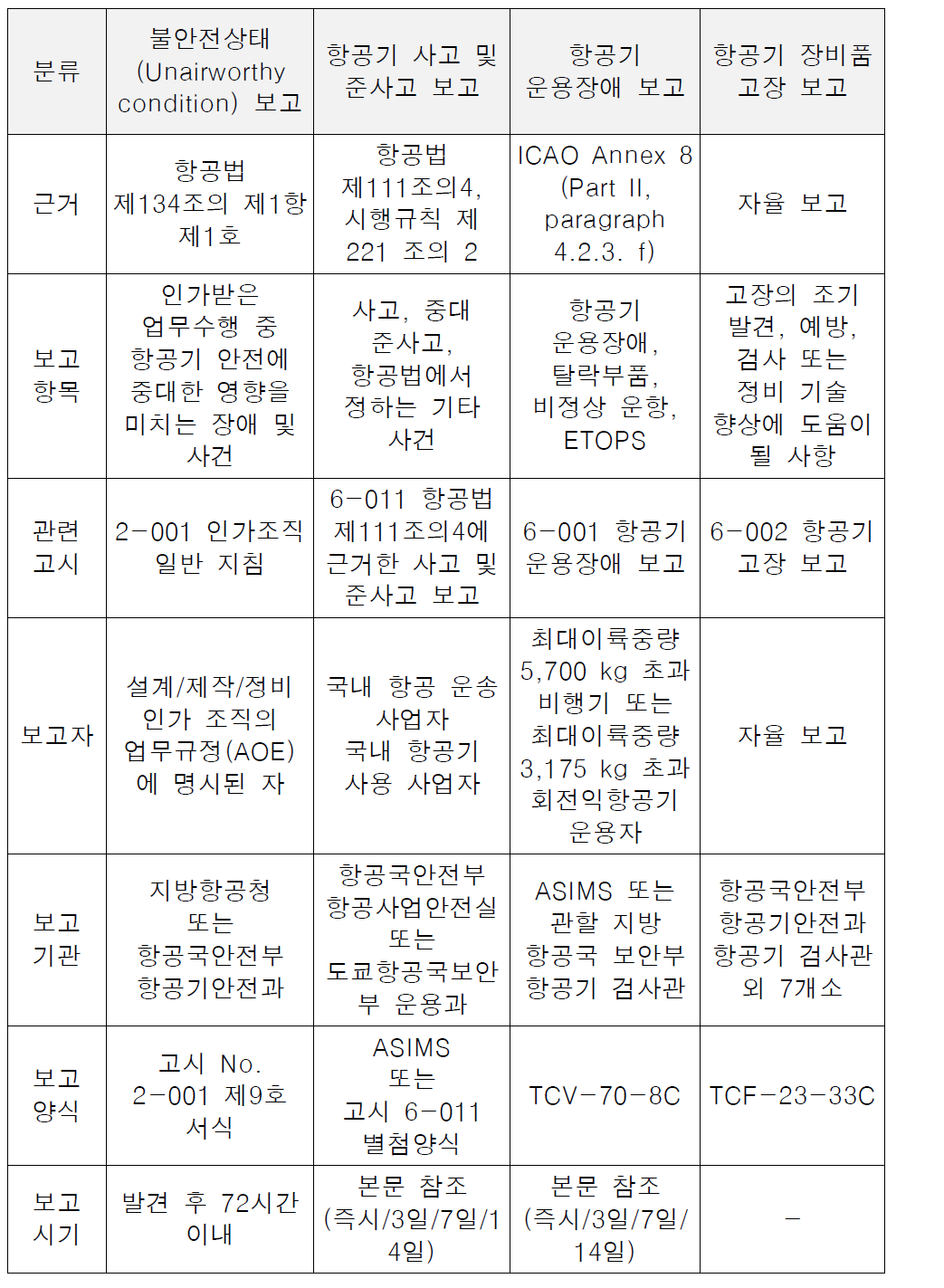 JCAB 항공기 고장보고 체계