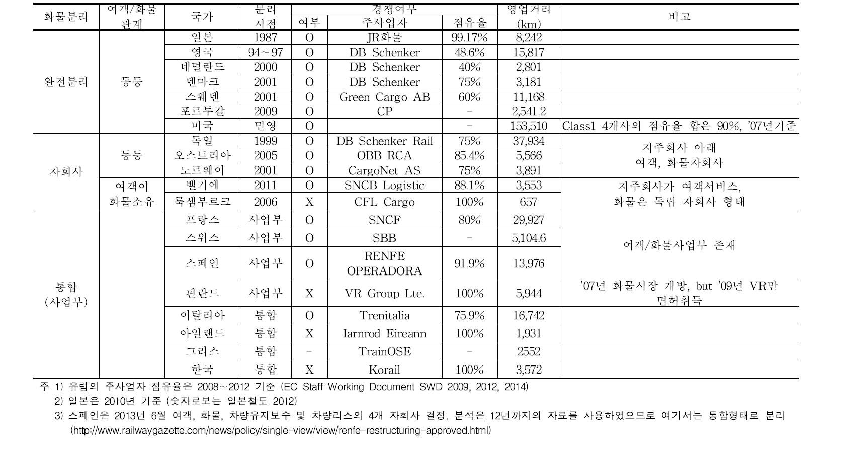 EU 15개국 외 주요국가 철도물류 구조 현황