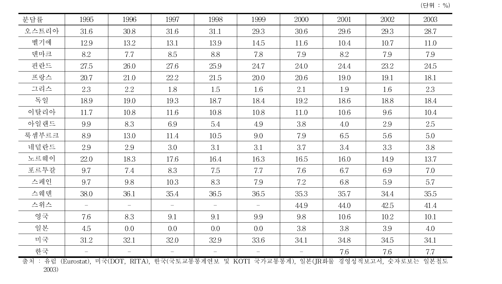 EU-15개국 및 주요국가 철도수송 분담율(’95∼’03)
