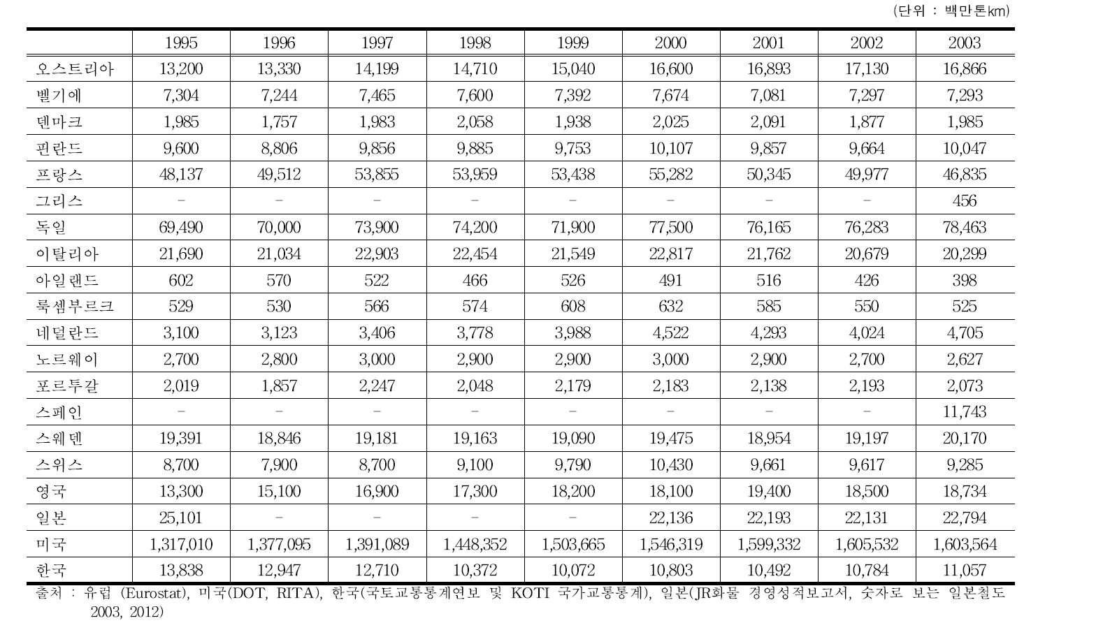 EU-15개국 및 주요국가 철도수송량 (’95∼’03)