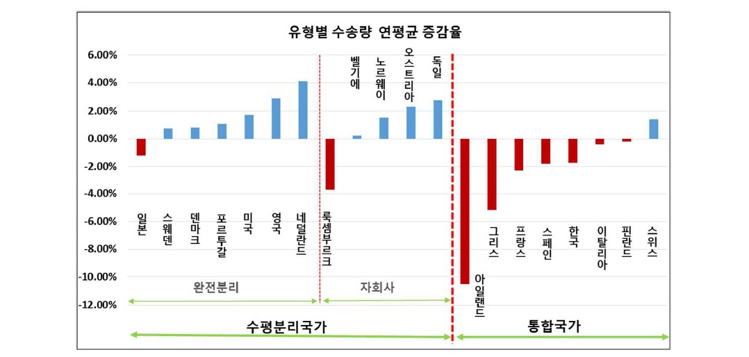 유형별 수송량 연평균 증감율