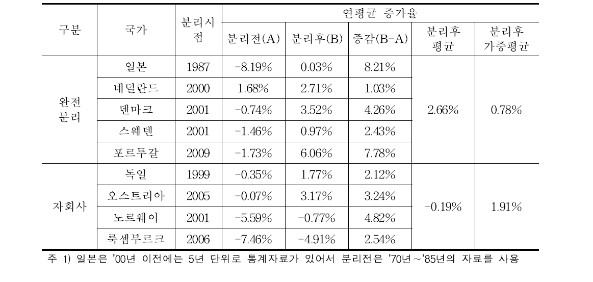 수평 분리 전후 수송분담률 연평균 증가율(톤-km 기준) 비교