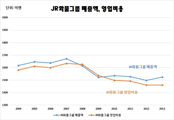 JR화물그룹 매출액, 영업비용