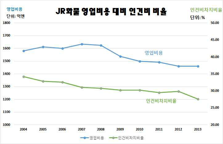 JR화물 영업비용 대비 인건비 비율