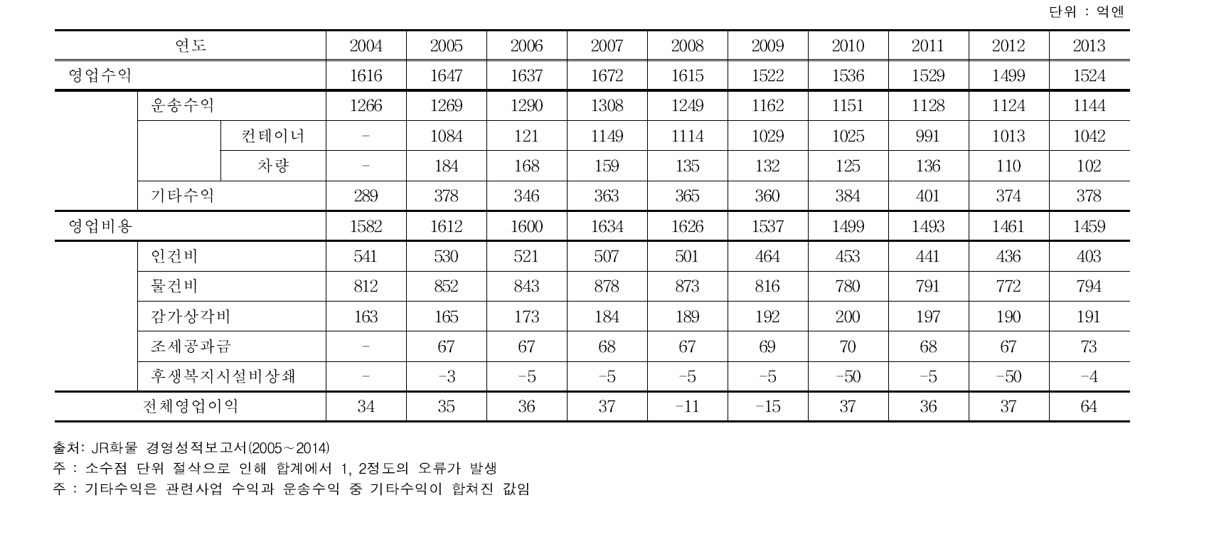 JR화물 재무실적 추이