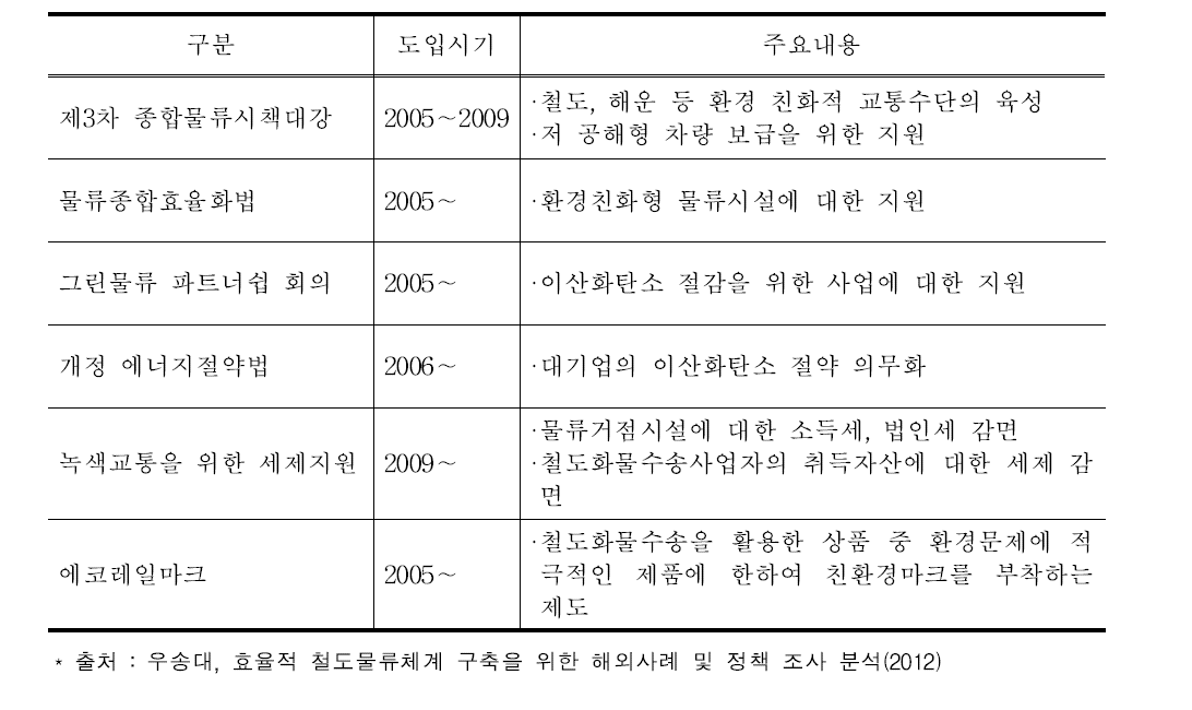 일본 철도물류 관련 기타 정책