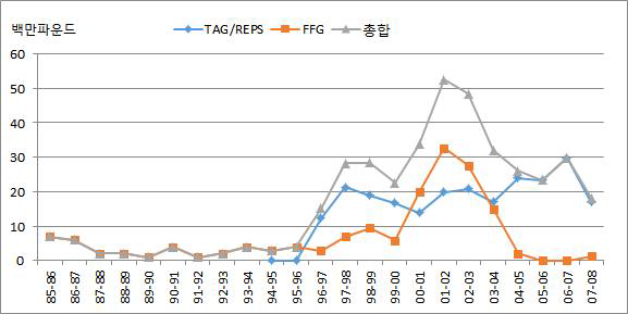 철도화물분야 보조금 종류와 규모