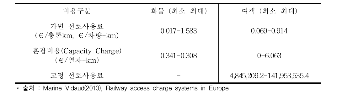 영국 철도화물 선로사용료