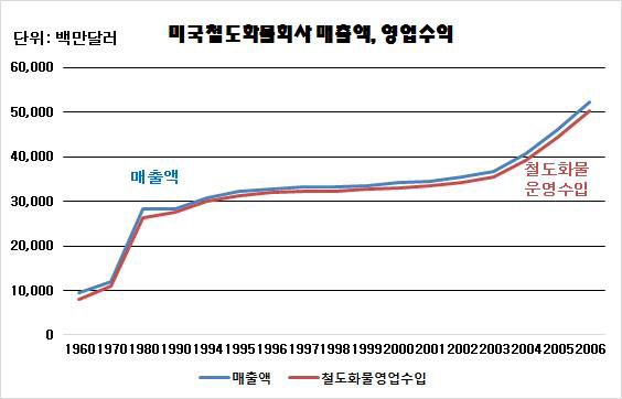 미국 주요 철도화물 사업자(Class1)의 매출액, 영업수익