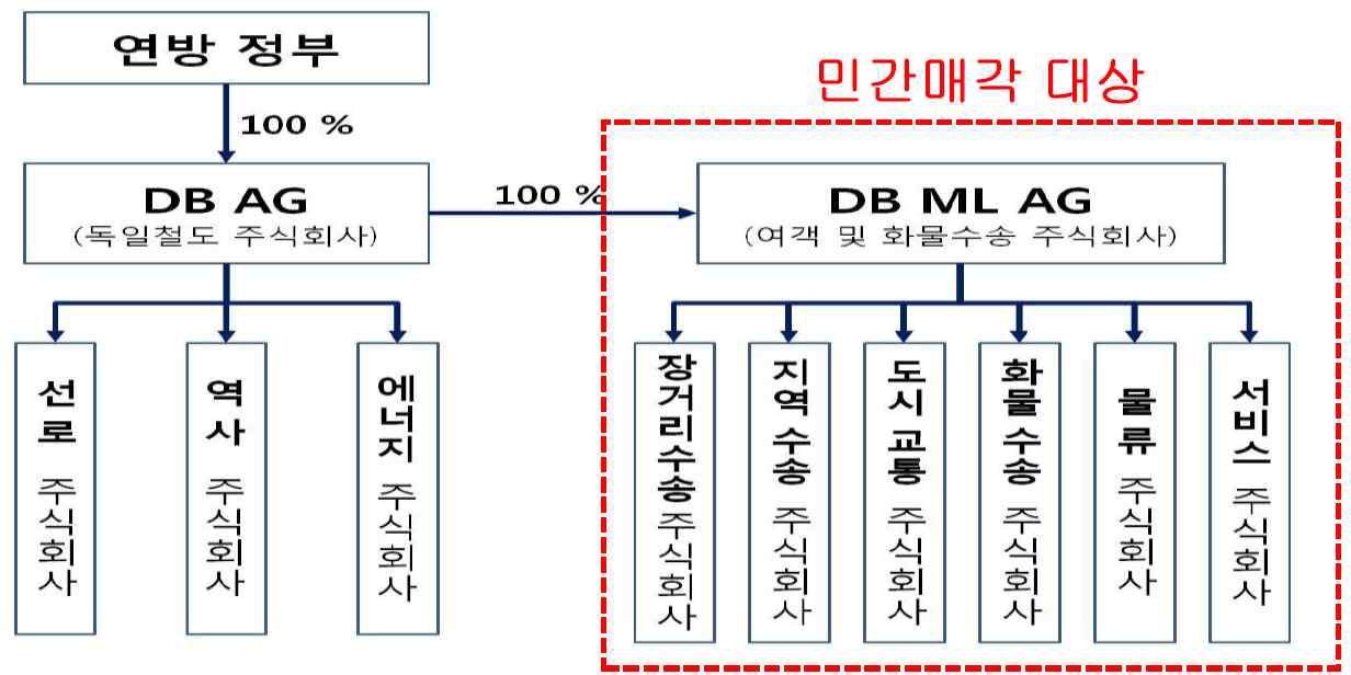 독일 철도 기업의 민간매각 대상