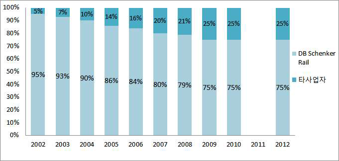 독일 철도화물수송 주사업자 점유율 추이