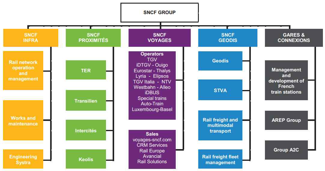 SNCF 사업구조