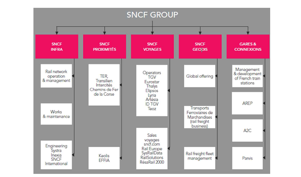 SNCF 사업부 구조 (’13년 기준)