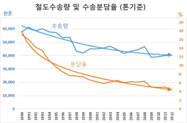 철도화물수송량 및 수송분담율 변화추이 (’90∼’12)