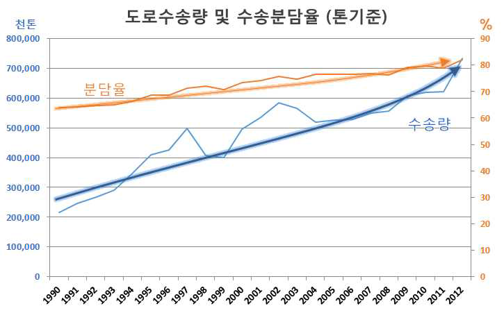 도로화물수송량 및 수송분담율 변화추이 (’90∼’12)