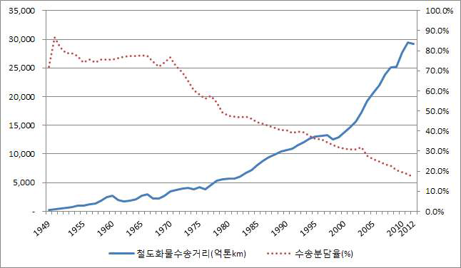 중국 철도화물 수송실적 및 수송분담율