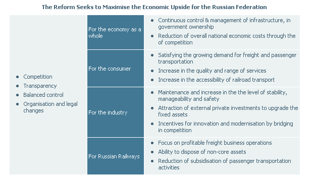 러시아 철도개혁의 목적