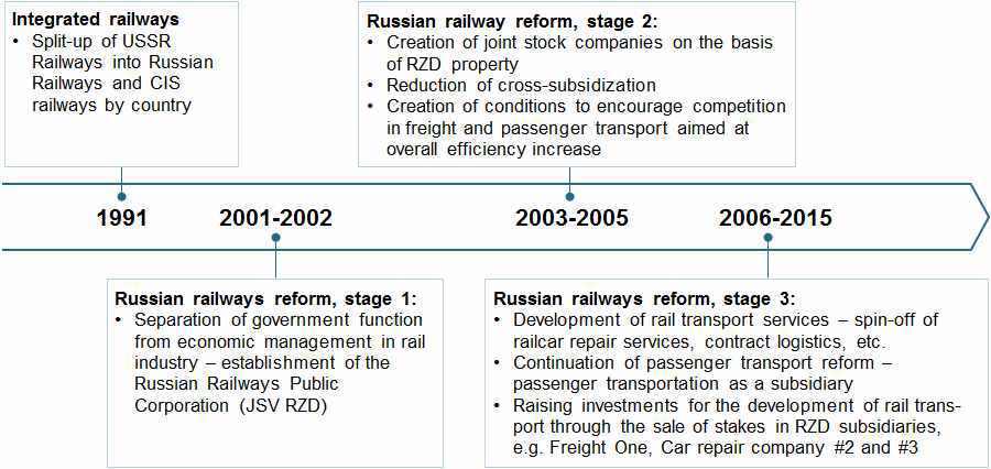 러시아 철도 개혁 연혁