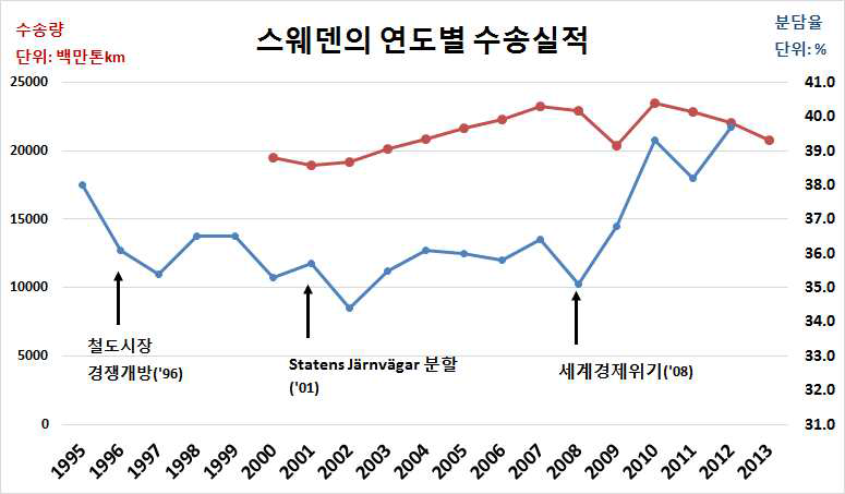 스웨덴의 연도별 수송실적