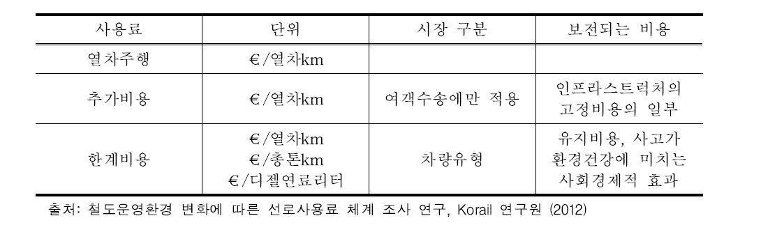 스웨덴의 선로사용료 체계