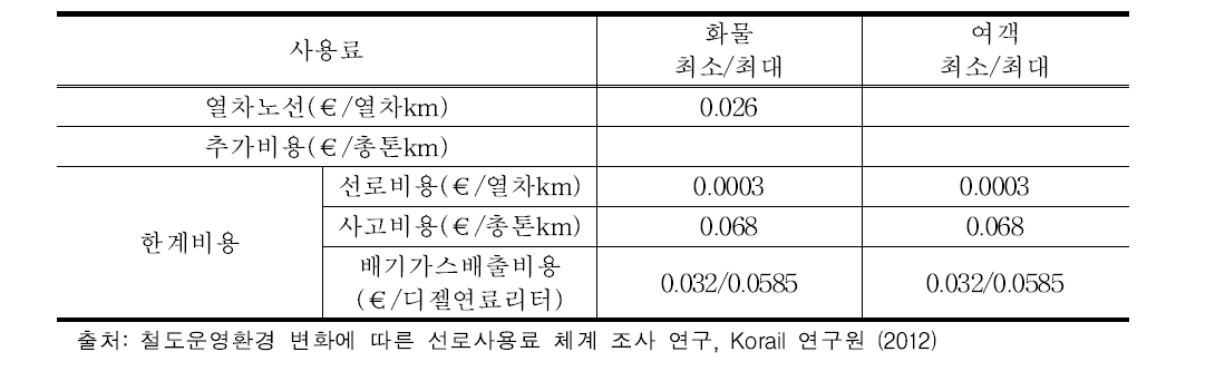 스웨덴 화물열차와 여객열차의 최소 선로사용료 패키지