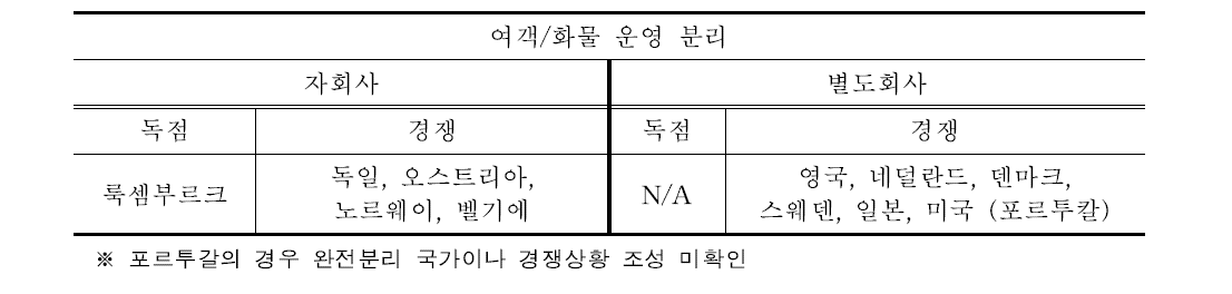 여객·화물 분리 운영