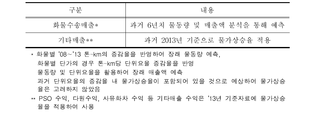 매출관련 자료